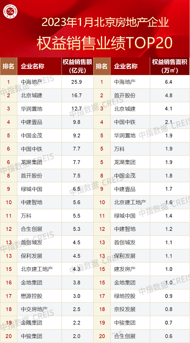 2023年1月北京房地产企业销售业绩TOP20