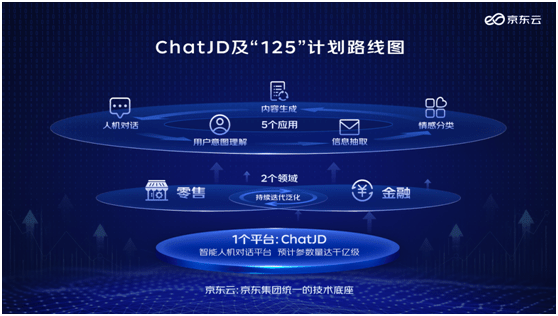 京东确认推出产业版ChatGPT 取名ChatJD