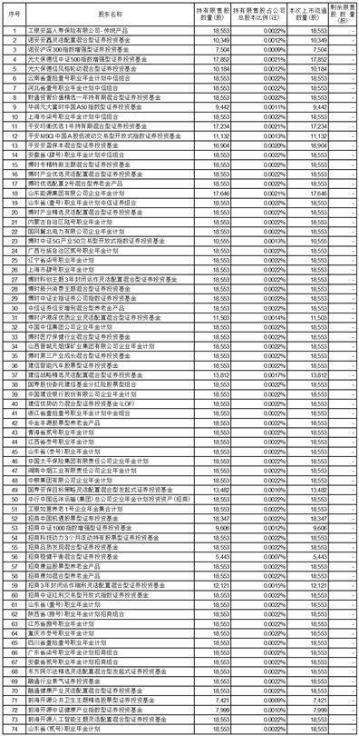 合肥新汇成微电子股份有限公司 初次公开发行网下配售限售股上市畅通通知布告