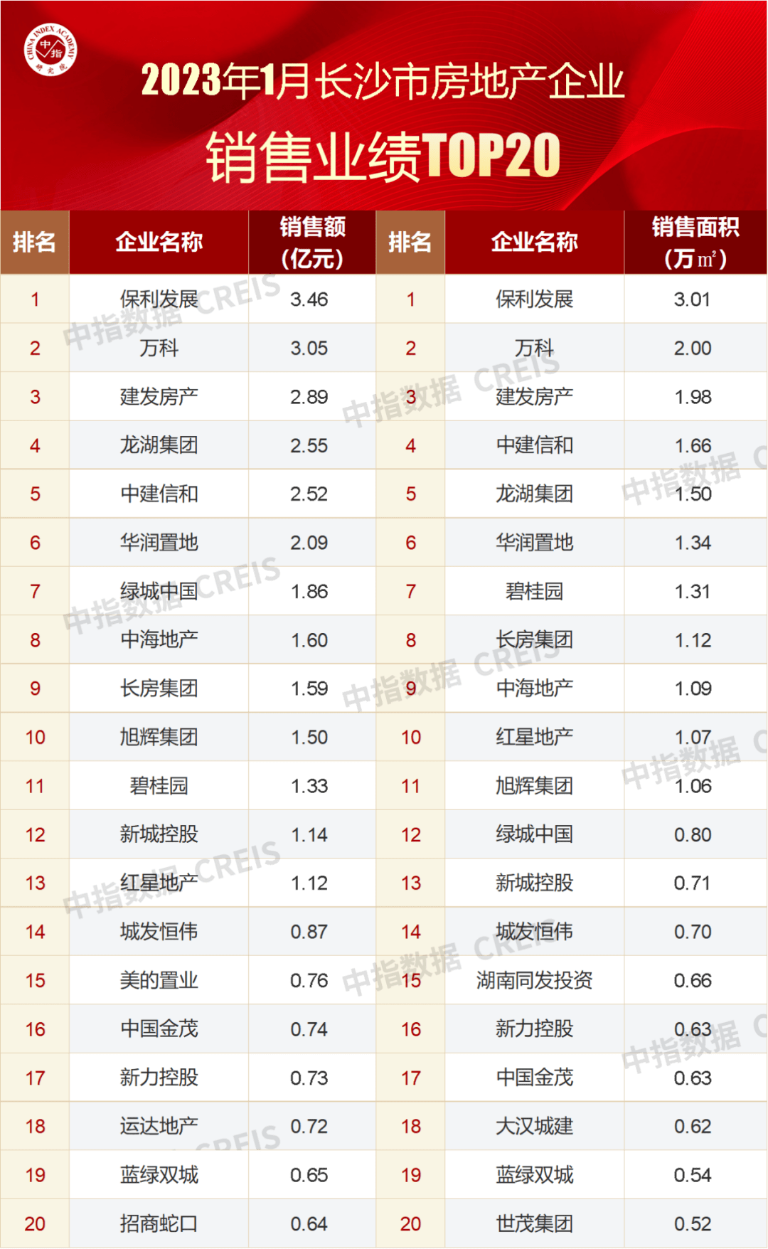 2023年1月长沙房地产企业销售业绩TOP20