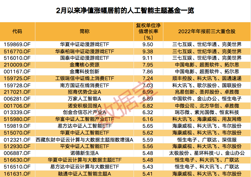 人工智能主题基金涨幅明显，多只基金提早规划ChatGPT概念股