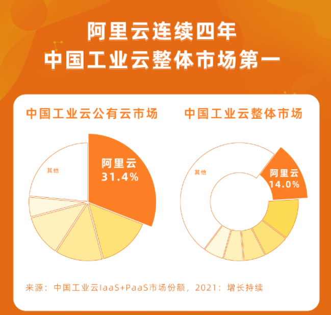 中国工业云市场报告:阿里云连续四年蝉联 公有云占比31.4%_汽车_数据_制造