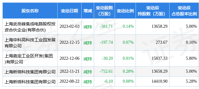 2月13日沪硅产业发生1笔大宗交易 成交金额627万元