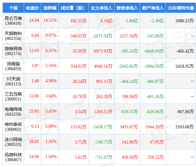 2月13日游戏行业十大牛股一览