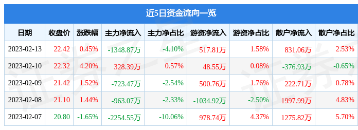 股票行情快报：易点天下（301171）2月13日主力资金净卖出1348.87万元