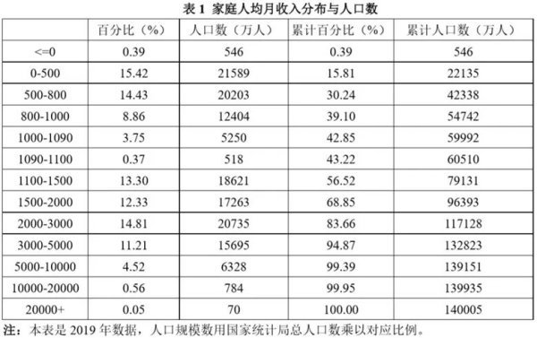 月入5000能不能击败95%的人