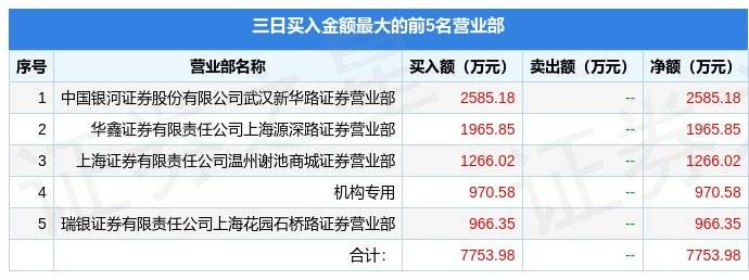 2月14日德宏股份（603701）龙虎榜数据：机构净卖出352.81万元（3日）