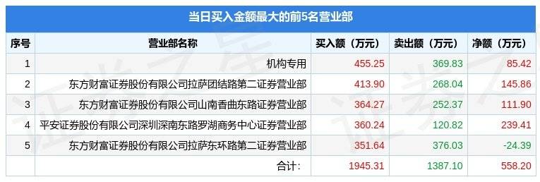 2月14日慧博云通（301316）龙虎榜数据：机构净卖出2673.61万元