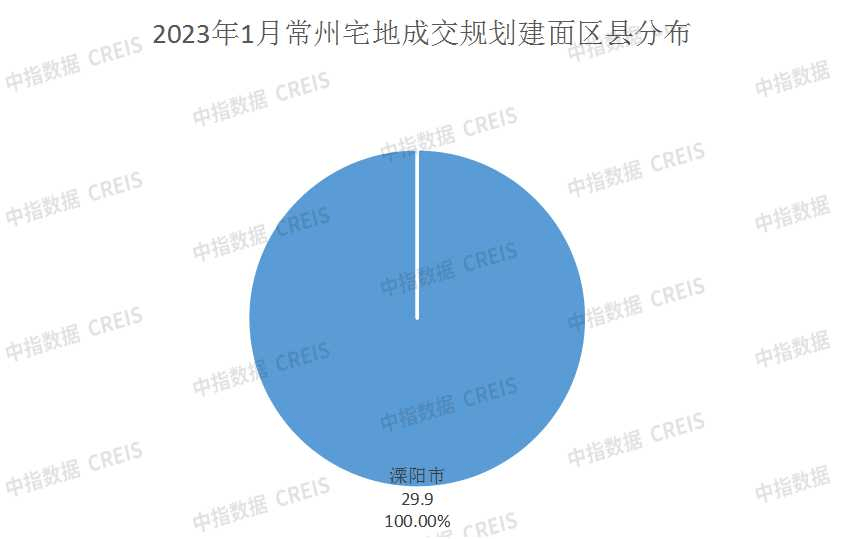 2023年1月常州房地产企业销售业绩TOP10