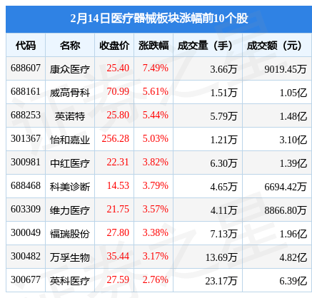 医疗器械板块2月14日涨0.98%，康众医疗领涨，北向资金增持1.74亿元