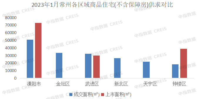 2023年1月常州房地产企业销售业绩TOP10