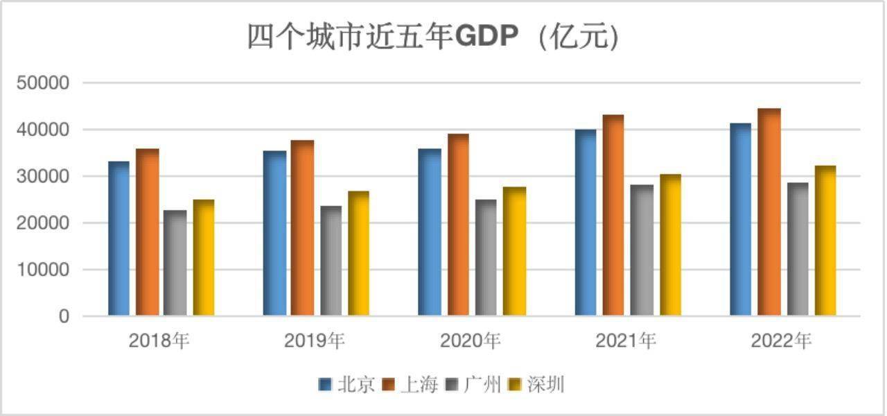 北上广深2022年成绩单pk,2023年住房,消费,投资……这些一线城市都说