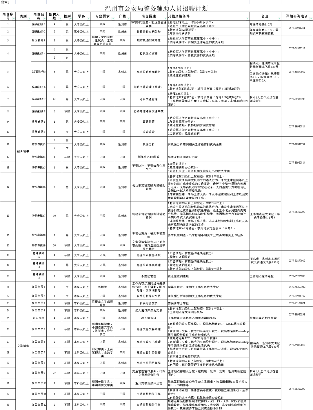 温州市公安局招聘警务辅助人员(204名)_国家_其他_体能