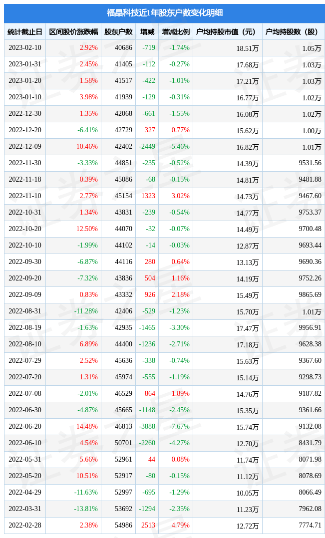 福晶科技 002222 2月10日股东户数4 07万户，较上期减少1 74 行业 持股数量 户均