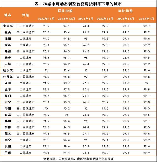 诸葛研究院70城房价解读：1月新房价格环比由跌转平，上海、合肥新房领章