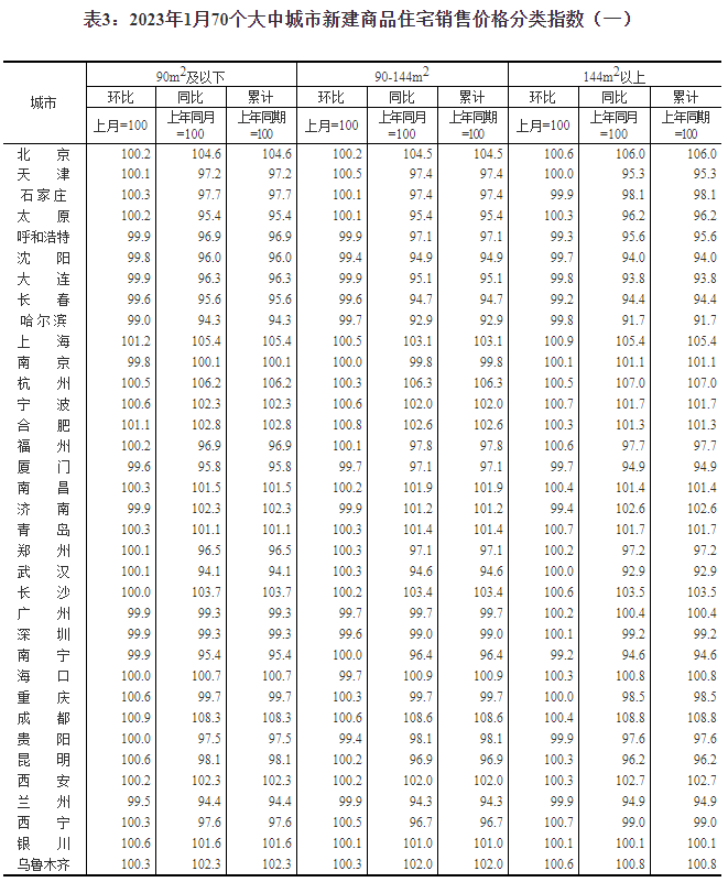 权势巨子数据：完毕6个月连跌，福州新房销售价格指数环比涨0.02%！