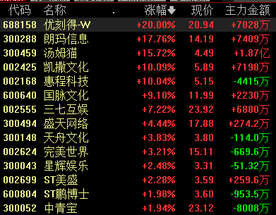 游戏板块持续拉升 多股涨超7% 机构：AIGC及VR手艺为行业翻开想象空间