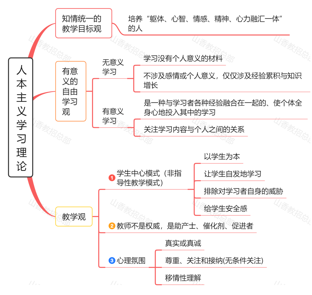 ⒕张保姆级思维导图,心理学常考理论!~领电子版!