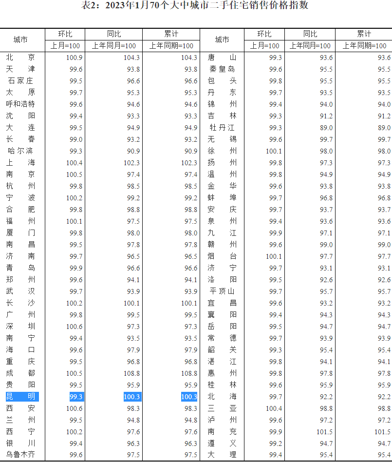 2023年首月新房房价环比上涨，本年上半年有部门新楼盘即将面市