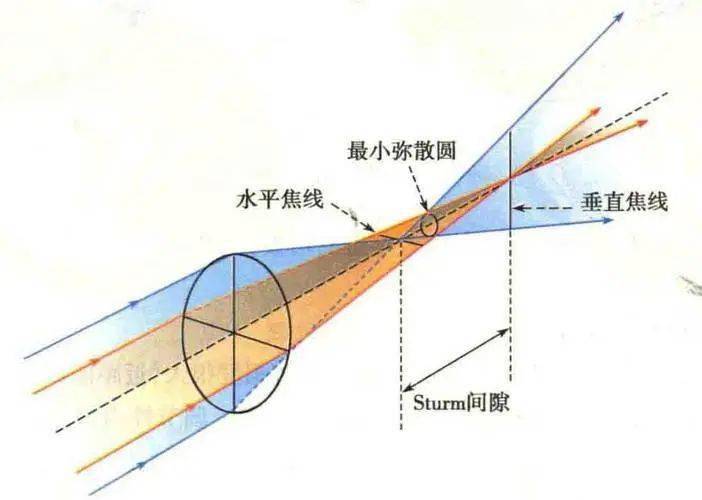 散光眼的弥散圆_屈光_视力_视网膜