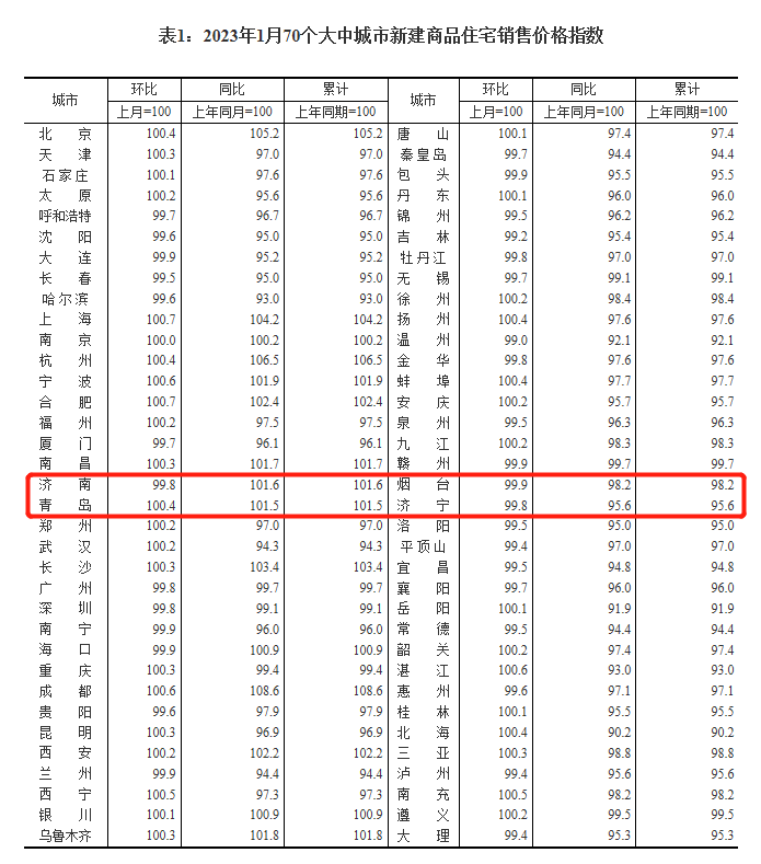 济南1月份房价出炉 济南新房三连降，二手房连降17个月