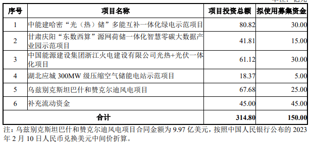 定增150亿元！中国能建大手笔投入新能源项目 一体化 储能 示范