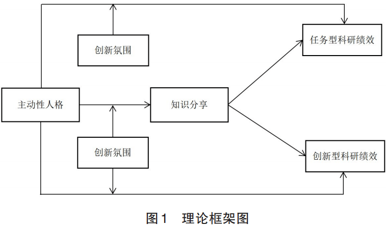 吴立保 黄丹 祝成林｜主动性人格对博士生科研绩效的影响：知识分享的中介与创新氛围的调节效应