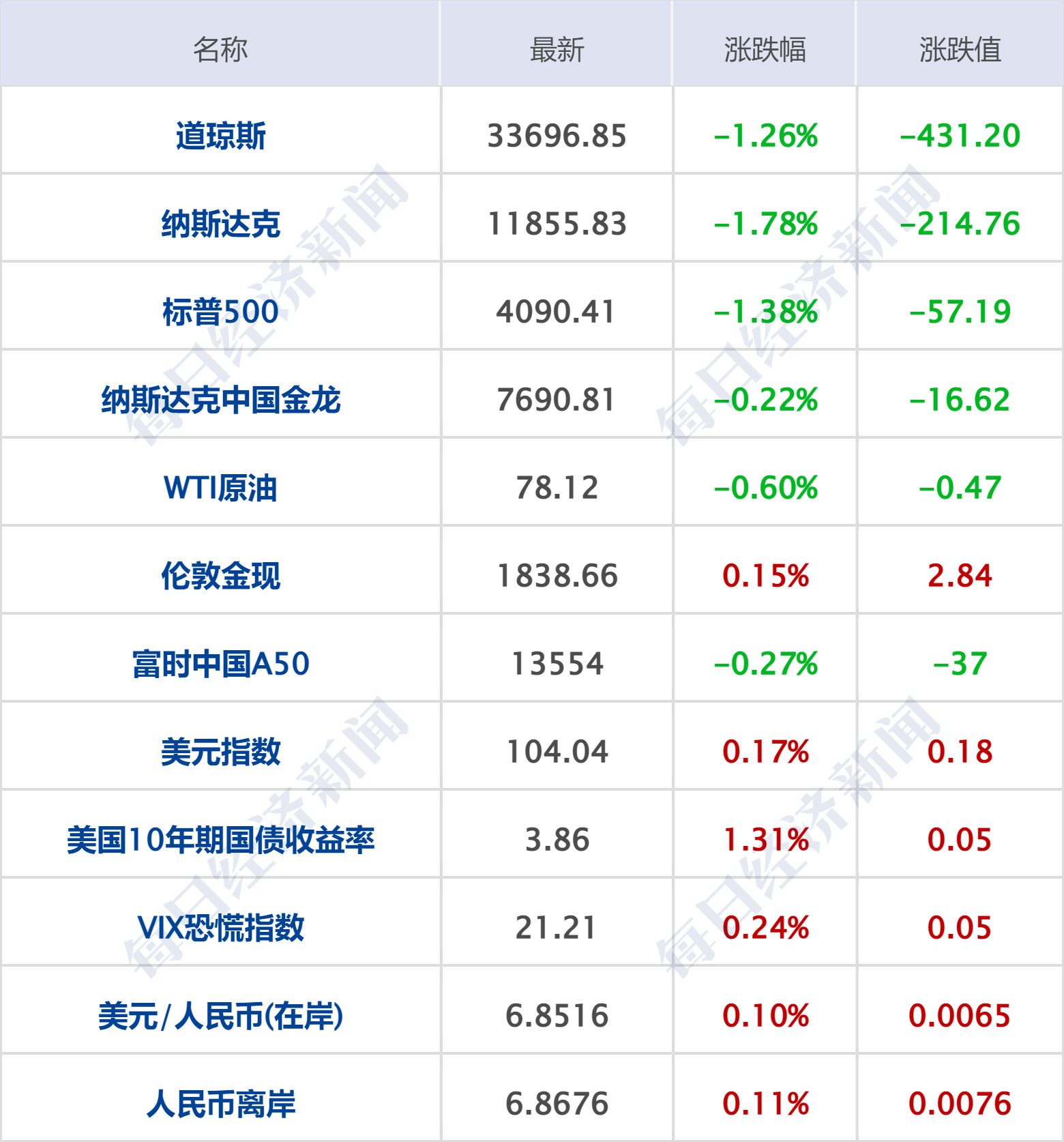 早财经丨道指跌超400点，特斯拉蒸发2600亿；华兴本钱确认：开创人包凡失联；千亿养殖巨头实控人之一逝世；王登峰被拘捕，曾任中国足协副主席