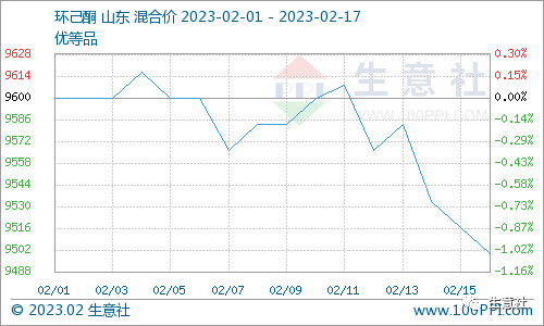 生意社：大厂安装重启&amp;需求跟进迟缓 己二酸行情延续跌势