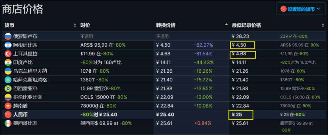 Steam低价区游戏暴涨！国区玩家被迫“搬场”去巴基斯坦……