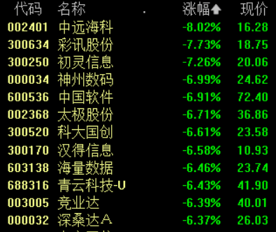 华兴资本控股一度跌超30%；信创板块跌幅居前丨早市热点