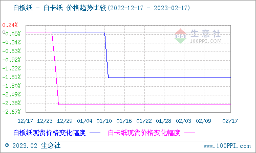 生意社：白卡白板纸持续维稳 短期稳中震荡整理