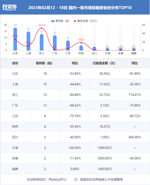 一周创投回忆 | 融资总规模超119.2亿元；宁波一个造车独角兽；贵州老家投了马蜂窝一笔钱