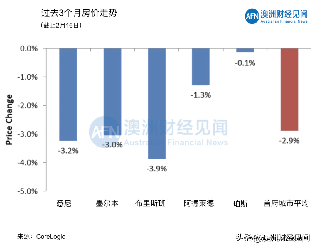 02月18日 | 澳洲五大首府城市拍卖清空率及房价走势