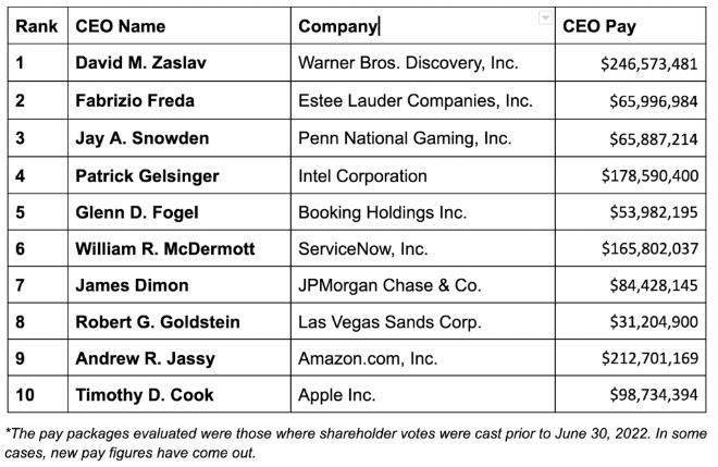 薪酬最高的前100位CEO榜单出炉 苹果CEO蒂姆・库克以98734394美元位列第10名