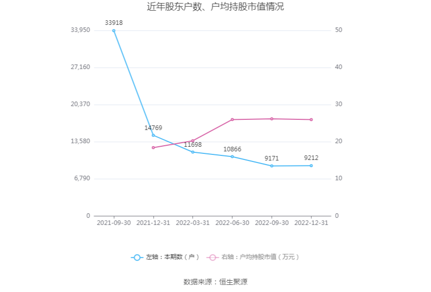 新瀚新材：2022年净利润同比增长61.32% 拟10转3股派6元