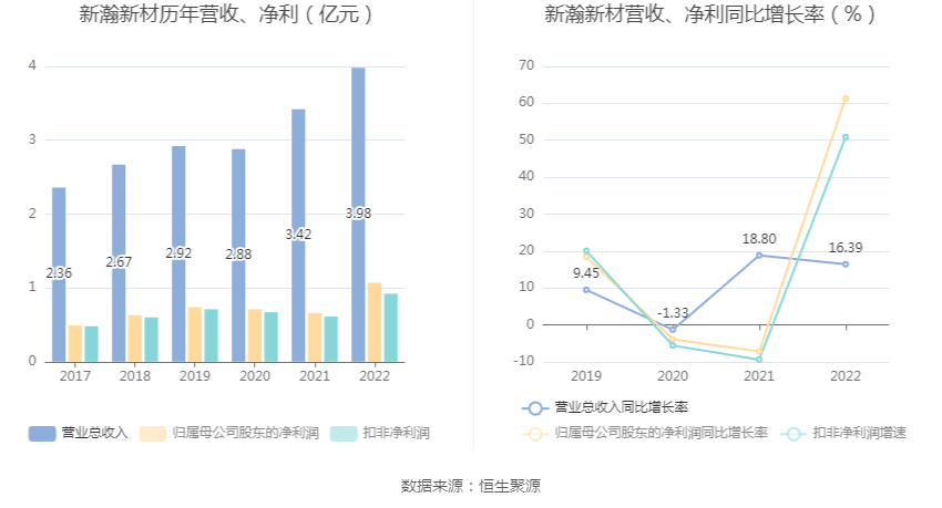 新瀚新材：2022年净利润同比增长61.32% 拟10转3股派6元