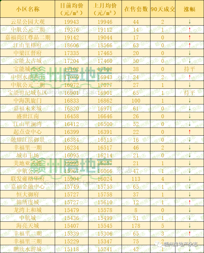 章江新bsport体育区最新二手房挂牌价曝光！这个小区成交最多(图2)