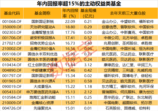 利好频发，动遨游戏ETF领跑两市，外资大手笔抢筹四大游戏巨头！还有那些主题基金年内回报率超越15%