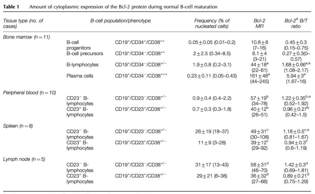 正常B细胞不同阶段bcl-2表达率参考范围，以及不同B-NHL的bcl-2表达情况_伯基特_淋巴结_恶性肿瘤