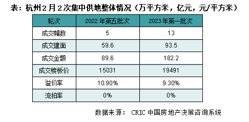 快评|杭州月内土拍两次“高温”,市场真的热起来了?_地块_成交_投资