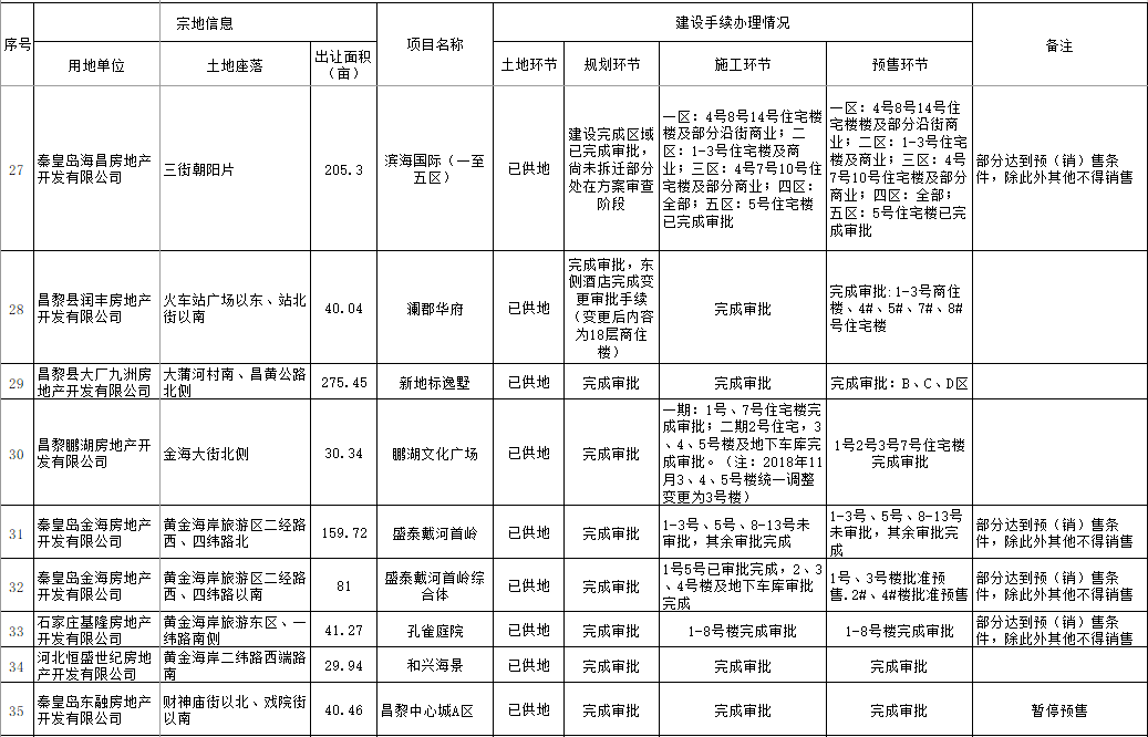 昌黎县房地产开发项目供地及审批工作进展信息清单 局