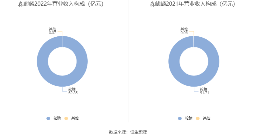 森麒麟：2022年净利润8.01亿元 同比增长6.30%