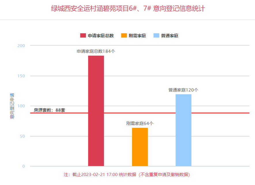 看房人气高！注销飘红！优惠收受接管！ 2月西安楼市“春意盎然”