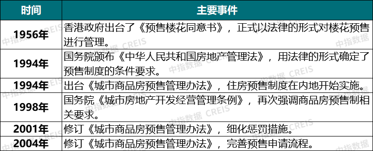 近期四省发文摸索现房销售，预售造会退出吗？