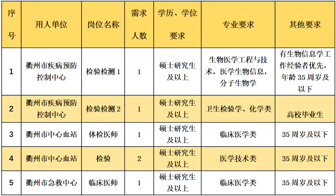 浙江又一批事业单元公开雇用