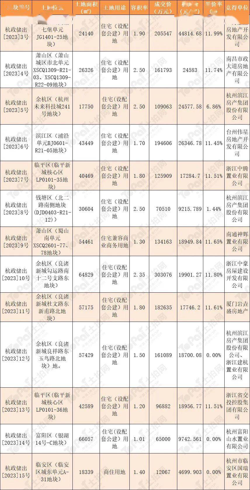 【集中成交】2月21日，杭州2023年一批次集中供地顺利成交