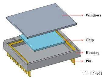 非制冷红外探测器陶瓷封装结构优化及可靠性分析_材料_载荷_形式