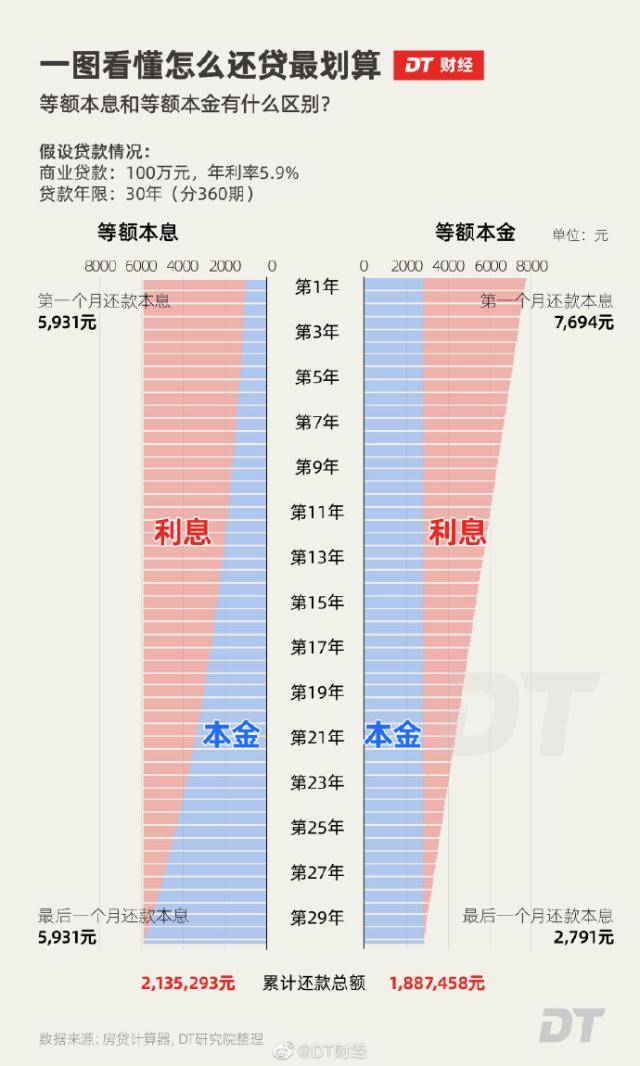 60万房贷，利钱占了57万？张雪峰报歉：求求别骂了！房贷事实选择等额本息仍是等额本金？一文告诉你