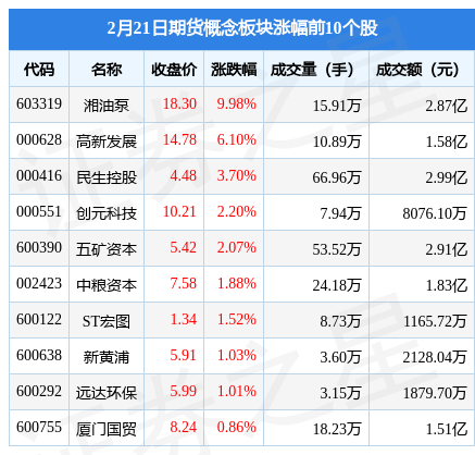 期货概念板块2月21日涨0.63%，湘油泵领涨，主力资金净流出2.9亿元